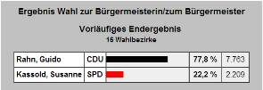 Ergebnis der Bürgermeisterwahl