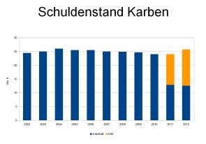 ... selbst ohne Schulden aus städtischem Wohnungsbau und Kassenkrediten - Sanierungsleistung? Fehlanzeige!