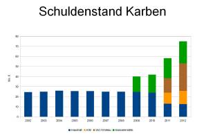 So sieht der tatsächliche Schuldenstand der Stadt aus ...