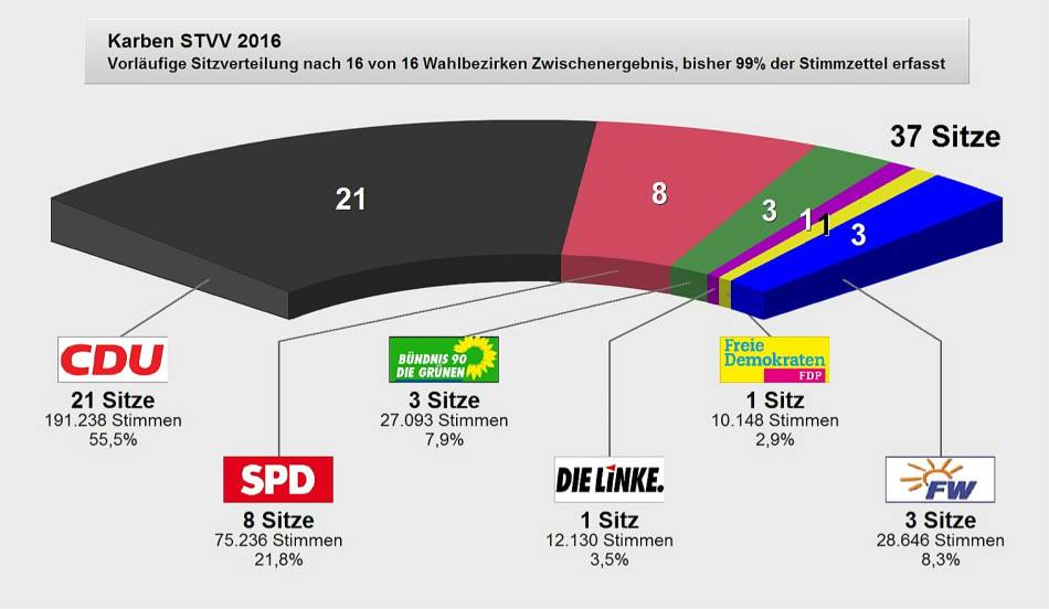 Das vorläufige Endergebnis und die Sitzverteilung im Parlament in Karben in 2016