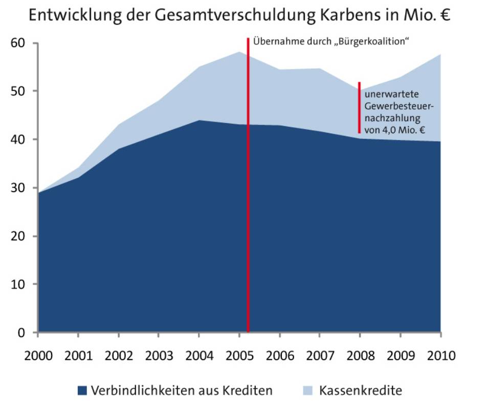 Kumulierte Entwicklung des Karbener Schuldenbergs