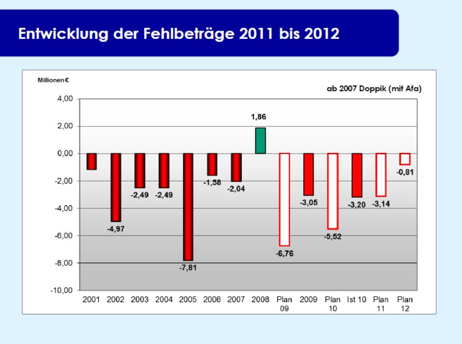 rot = IST-Werte; weiss = Planwerte Quelle: Stadtkarben